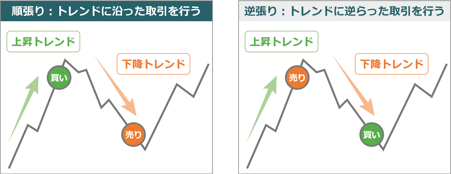 トレンドに沿った取引を行う順張り、トレンドに逆らった取引を行う逆張りの図