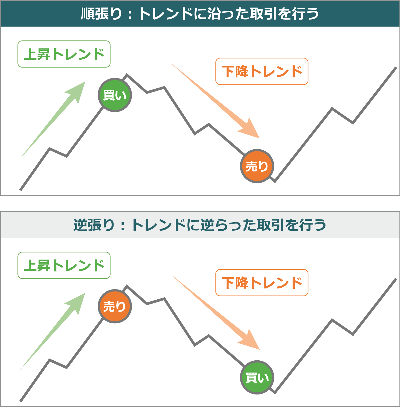 トレンドに沿った取引を行う順張り、トレンドに逆らった取引を行う逆張りの図