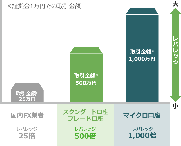 Titan FXと国内FXのレバレッジ比較