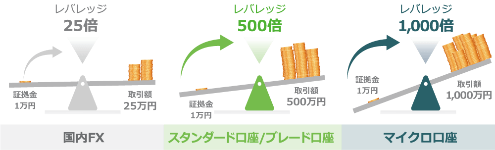レバレッジの仕組み