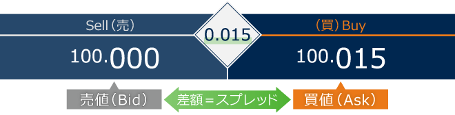 USD/JPY（米ドル円）の売値が100.000円、買値が100.015円の場合、差額の0.015円がスプレッド