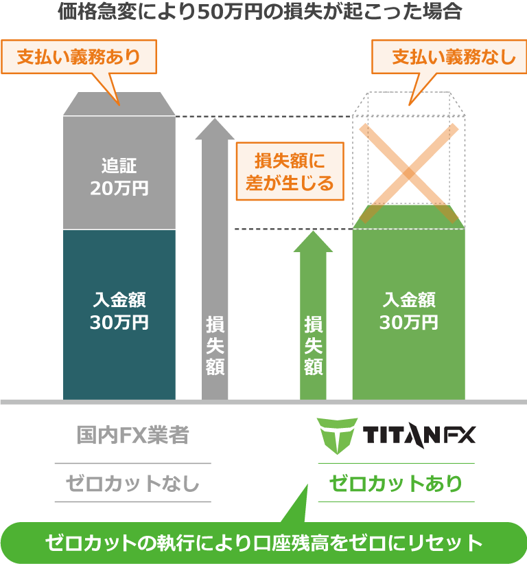 急激な価格変動により50万円の損失が起こった場合