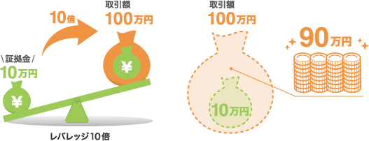 レバレッジ効果とメリット