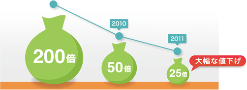 国内FXのレバレッジは最大25倍