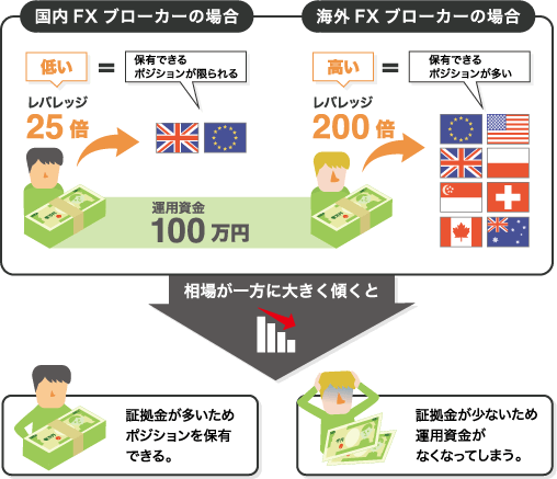 高いレバレッジで失敗しないために