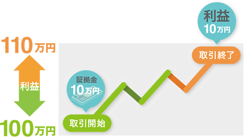 CFD（差金決済取引）の特徴