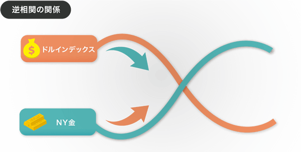 相関関係の強い銘柄