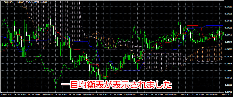 「Ichimoku Kinko Hyo」チャート追加後の画面