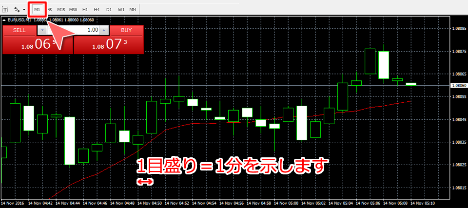 M1（1分足）チャート表示画面