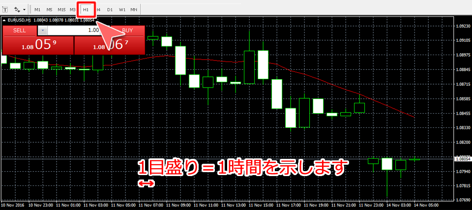 H1（1時間足）チャート表示画面
