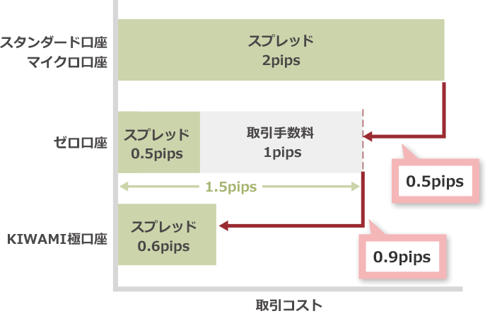 取引コスト比較