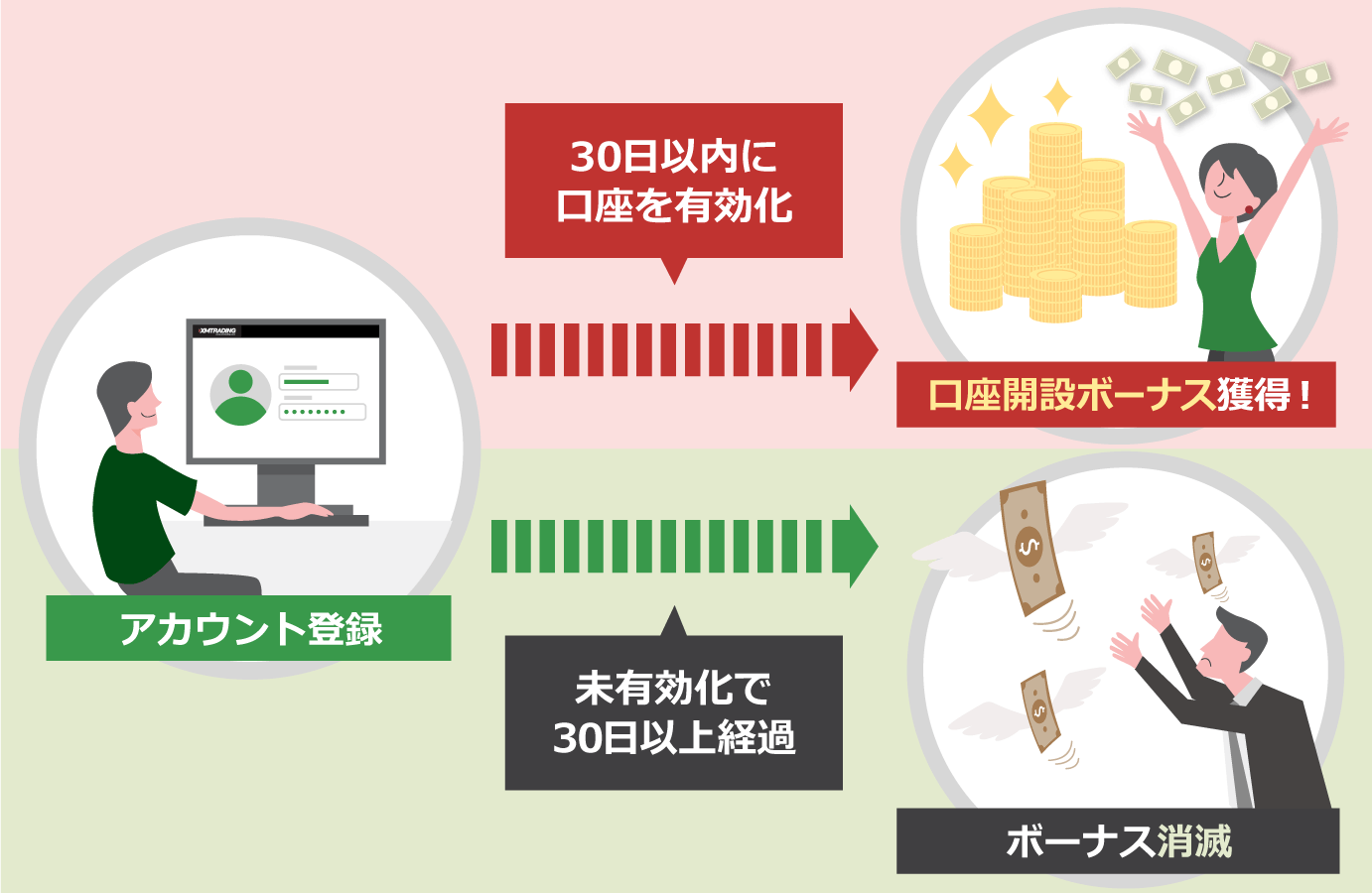 新規口座開設から30日以内に口座を有効化すると口座開設ボーナス獲得！新規口座開設から未有効化で30日以上経過するとボーナス消滅