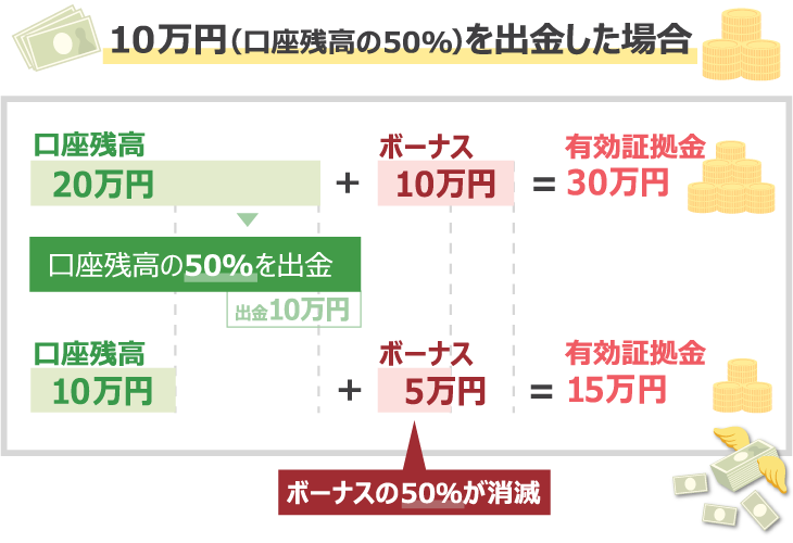 10万円（口座残高の50%）を出金した場合の表。残高の50%を出金すると、同じくボーナスの50%が消滅する