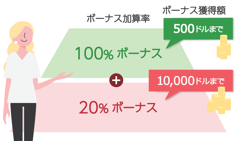 500ドル（相当額）までのご入金に対して100%ボーナス、500ドル（相当額）を超えたご入金は、10,000ドル（相当額）を上限に20%の入金ボーナスをプレゼント
