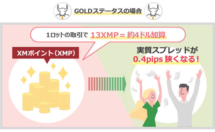 GOLDステータスの場合、1ロットの取引で13XMP＝約4ドル加算→実質スプレッドが0.4pips狭くなる！
