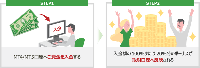 STEP1 MT4/MT5口座へご資金を入金する。STEP2 入金額の100％または20％分のボーナスが取引口座へ反映される