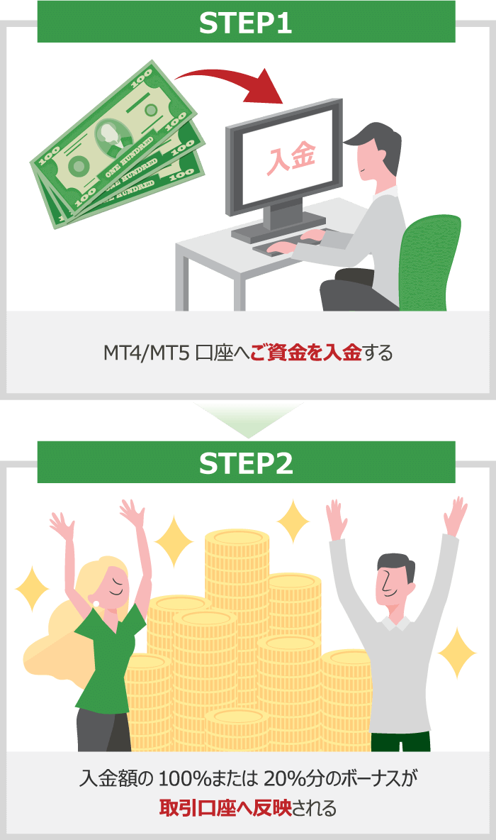 STEP1 MT4/MT5口座へご資金を入金する。STEP2 入金額の100％または20％分のボーナスが取引口座へ反映される