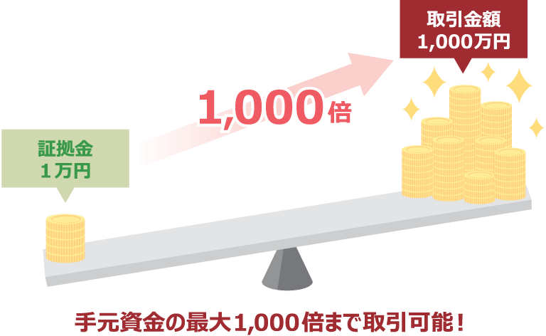 証拠金とレバレッジ