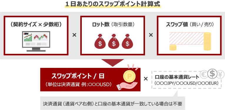 XMのスワップポイント計算式