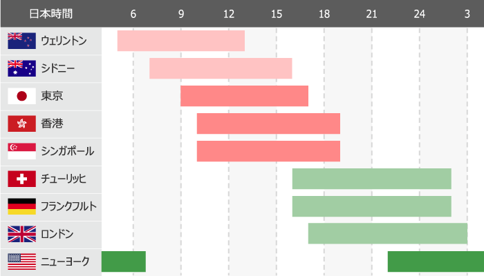 各国市場の取引時間