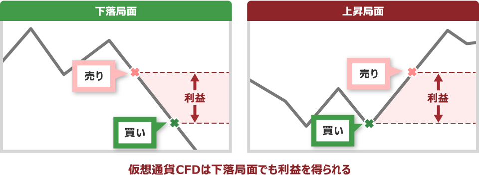 仮想通貨CFDは下落局面でも利益を得られる