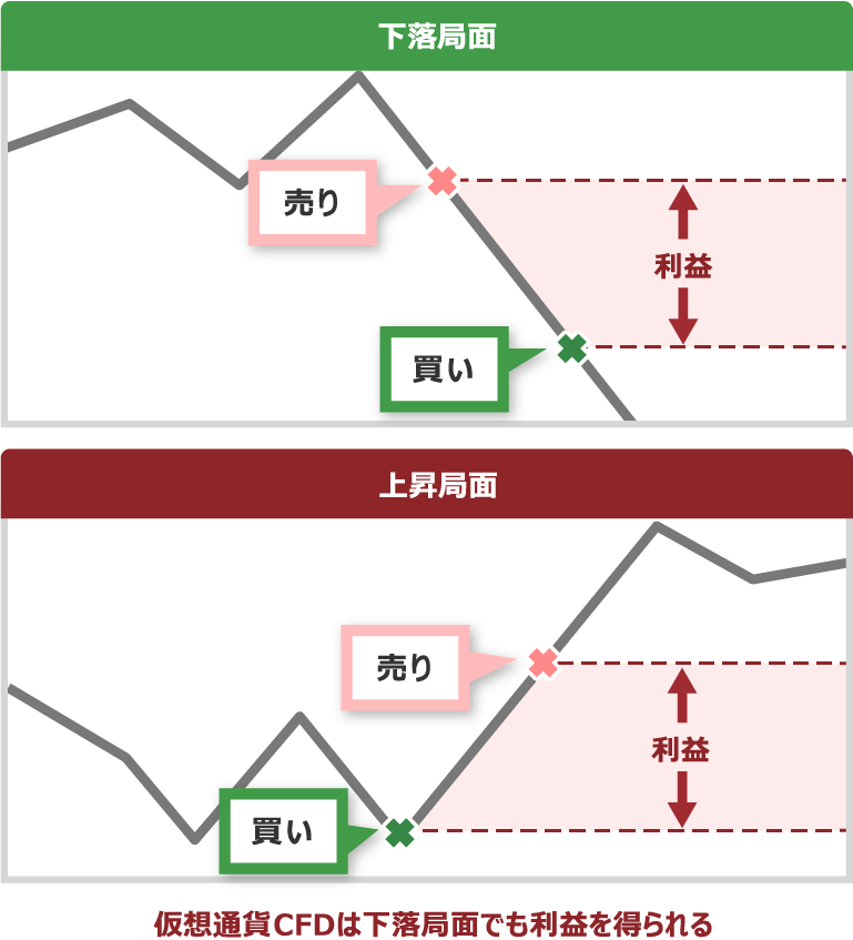 仮想通貨CFDは下落局面でも利益を得られる