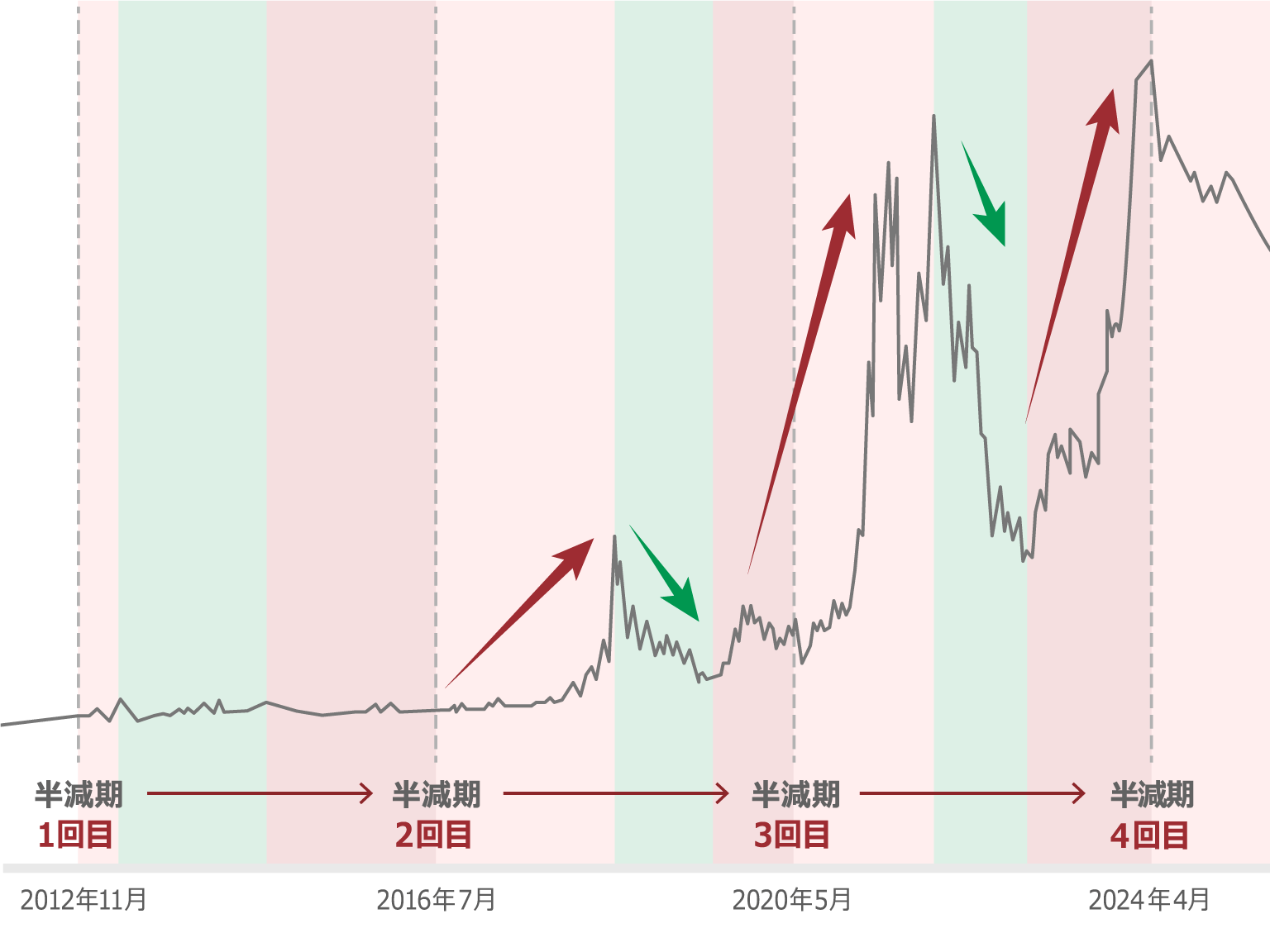半減期に向けてビットコイン価格が上昇し、半減期後には売りが増え価格が下降する傾向