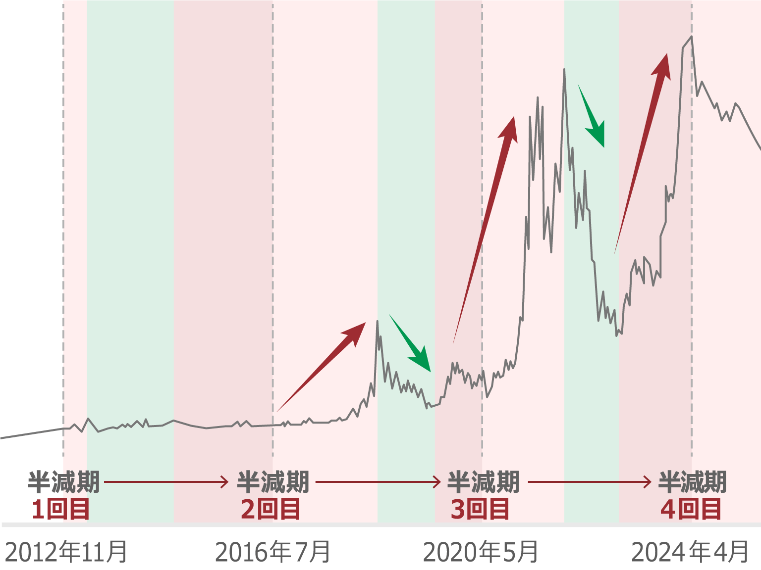 半減期に向けてビットコイン価格が上昇し、半減期後には売りが増え価格が下降する傾向