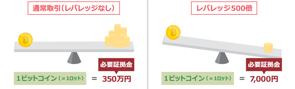 通常取引（レバレッジなし）の場合、1ビットコインの必要証拠金は約350万円だが、レバレッジ500倍の場合、1ビットコインの必要証拠金は約7,000円
