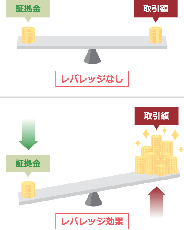 通常取引（レバレッジなし）の場合、1ビットコインの必要証拠金は約350万円だが、レバレッジ500倍の場合、1ビットコインの必要証拠金は約7,000円
