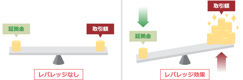 レバレッジ効果