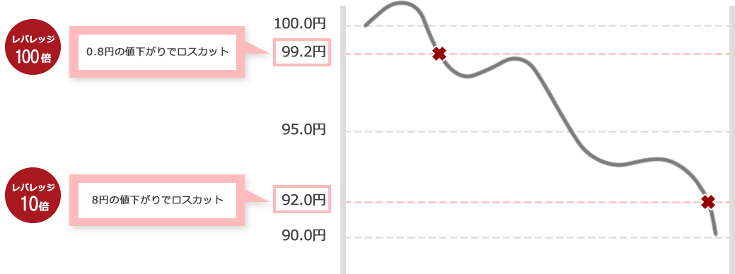 低いレバレッジと、高いレバレッジのロスカットレベルの差
