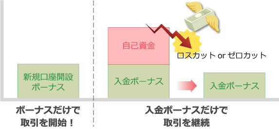 「新規口座開設ボーナス」・「入金ボーナス」の「ボーナス」部分だけでトレードができる
