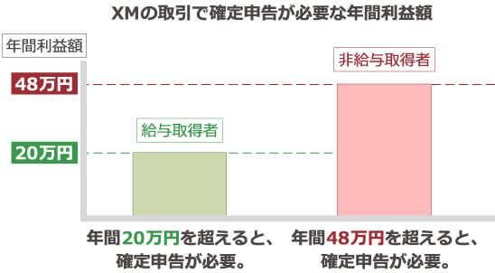 確定申告が必要な年間利益額のグラフ 給与所得者は年間20万円、非給与所得者は年間48万円を超えると確定申告が必要