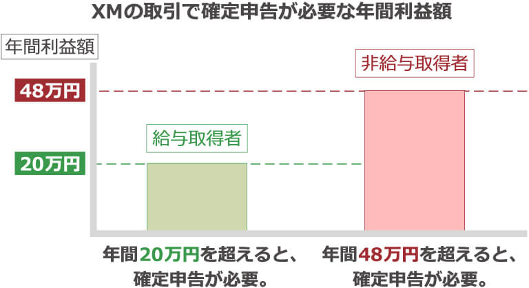 確定申告が必要な年間利益額のグラフ 給与所得者は年間20万円、非給与所得者は年間48万円を超えると確定申告が必要