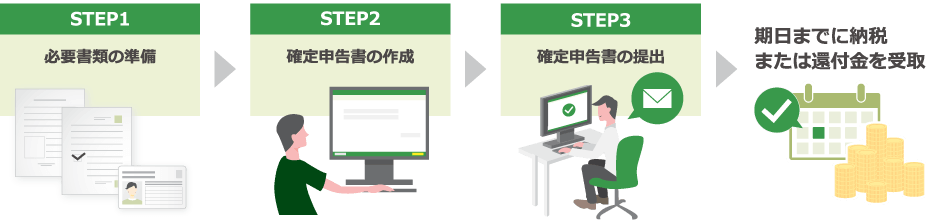確定申告の流れ ①必要書類の準備 ②確定申告書の作成 ③確定申告書の提出 期日までに納税または還付金を受取