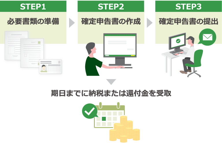 確定申告の流れ ①必要書類の準備 ②確定申告書の作成 ③確定申告書の提出 期日までに納税または還付金を受取